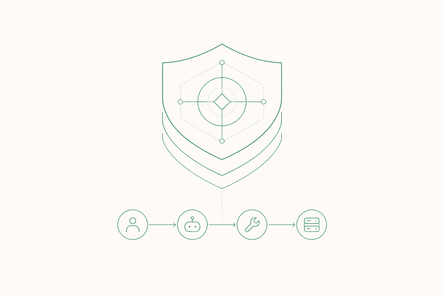 A control plane governing the identity chain from human to agent to tool to system
